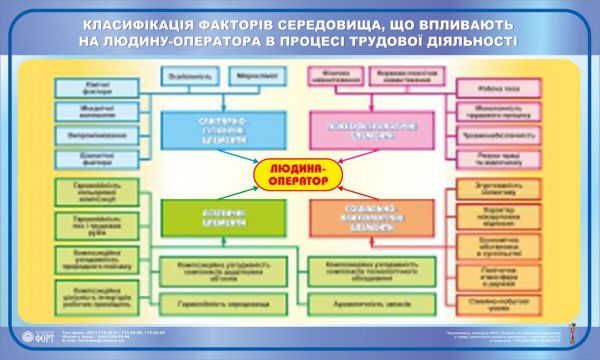 Класифікація факторів середовища, що впливають на людину-оператора  в процесі трудової діяльності  1,0х0,6.